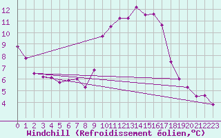 Courbe du refroidissement olien pour Aigrefeuille d