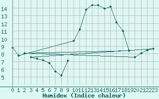 Courbe de l'humidex pour Sanary-sur-Mer (83)