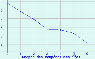 Courbe de tempratures pour Florida