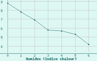 Courbe de l'humidex pour Florida