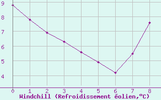 Courbe du refroidissement olien pour gletons (19)