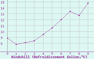 Courbe du refroidissement olien pour Adelsoe