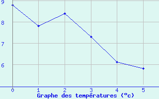 Courbe de tempratures pour Sgur-le-Chteau (19)