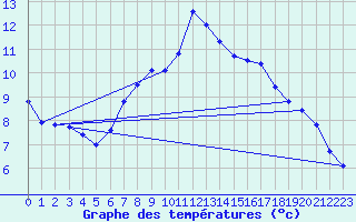 Courbe de tempratures pour Geldern-Walbeck