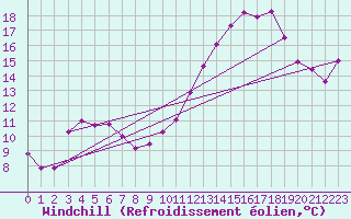 Courbe du refroidissement olien pour Pontoise - Cormeilles (95)
