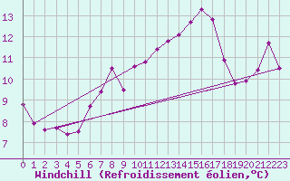 Courbe du refroidissement olien pour Ile Rousse (2B)