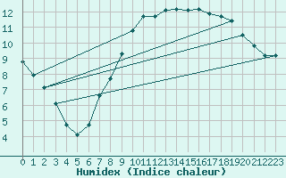 Courbe de l'humidex pour Lyneham
