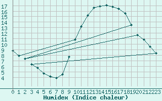 Courbe de l'humidex pour Cambrai / Epinoy (62)