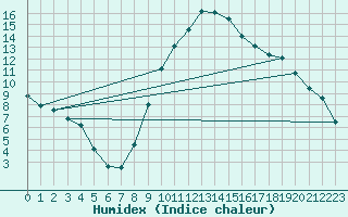 Courbe de l'humidex pour Montdardier (30)