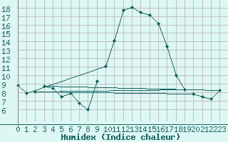 Courbe de l'humidex pour Bastia (2B)