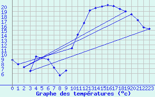 Courbe de tempratures pour Guret Saint-Laurent (23)