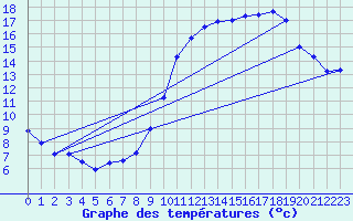 Courbe de tempratures pour Belfort-Dorans (90)