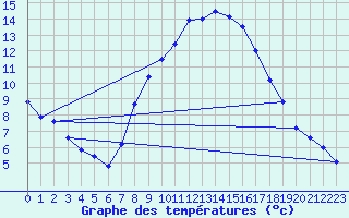 Courbe de tempratures pour Dourbes (Be)