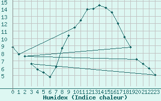 Courbe de l'humidex pour Dourbes (Be)