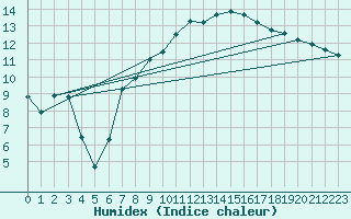 Courbe de l'humidex pour Nyon-Changins (Sw)