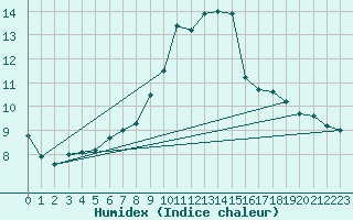 Courbe de l'humidex pour Hoernli