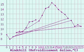 Courbe du refroidissement olien pour La Fretaz (Sw)
