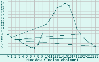 Courbe de l'humidex pour Salamanca