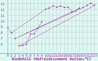 Courbe du refroidissement olien pour Tarifa