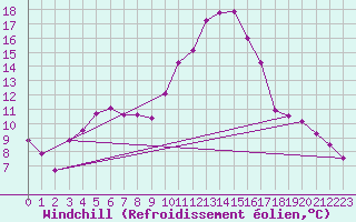 Courbe du refroidissement olien pour Pomrols (34)