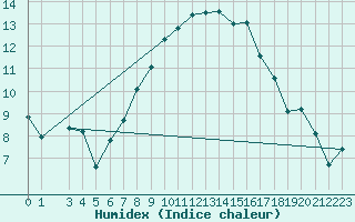 Courbe de l'humidex pour Kristiansand / Kjevik