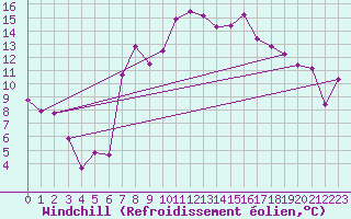 Courbe du refroidissement olien pour Aigle (Sw)