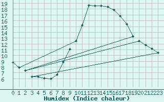 Courbe de l'humidex pour Saint-Auban (04)