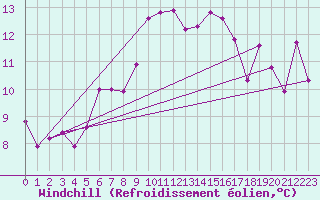 Courbe du refroidissement olien pour Ile Rousse (2B)