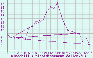 Courbe du refroidissement olien pour Gaddede A