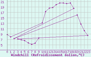 Courbe du refroidissement olien pour Chamonix-Mont-Blanc (74)