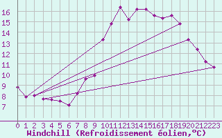 Courbe du refroidissement olien pour Grimentz (Sw)