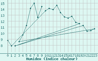 Courbe de l'humidex pour Kaskinen Salgrund