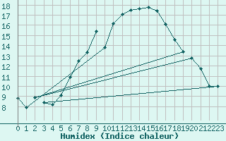 Courbe de l'humidex pour Birlad