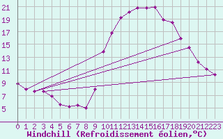 Courbe du refroidissement olien pour Saint-Jean-de-Vedas (34)