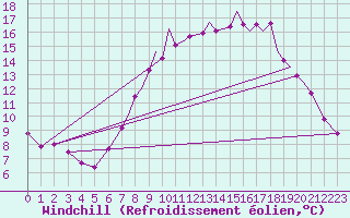 Courbe du refroidissement olien pour Northolt