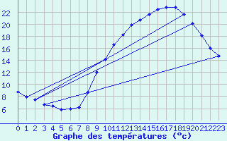 Courbe de tempratures pour Gap-Sud (05)