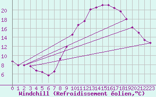 Courbe du refroidissement olien pour Madrid / Retiro (Esp)