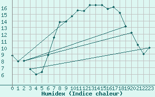 Courbe de l'humidex pour Meinerzhagen-Redlend