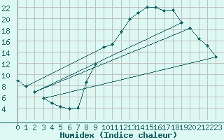 Courbe de l'humidex pour Sallanches (74)