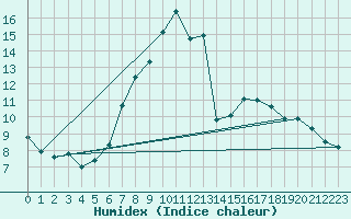 Courbe de l'humidex pour Chateau-d-Oex