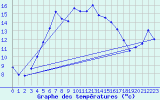 Courbe de tempratures pour Ristna