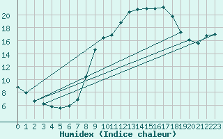 Courbe de l'humidex pour Oak Park, Carlow