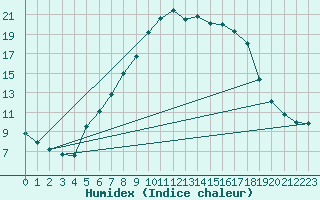 Courbe de l'humidex pour Krimml