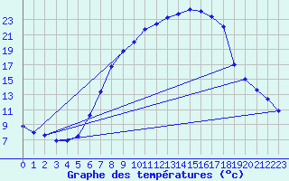 Courbe de tempratures pour Gsgen