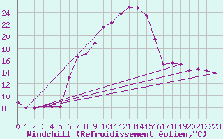 Courbe du refroidissement olien pour Mosen
