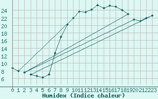 Courbe de l'humidex pour Bergen