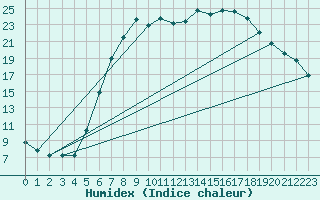 Courbe de l'humidex pour Bergen
