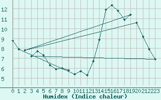 Courbe de l'humidex pour Blus (40)