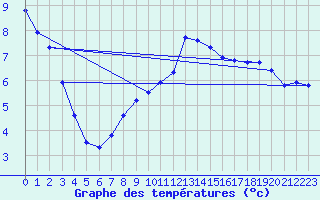 Courbe de tempratures pour Schpfheim