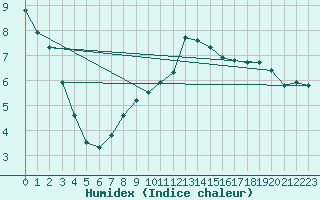 Courbe de l'humidex pour Schpfheim